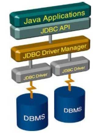 br Bloco B -sala 1B137 Oracle MySQL PostgreSQL 1 semestre de 2018 Necessidade de aprendizado de várias APIs GBC043 Sistemas de Banco de Dados -1 semestre de 2018 2 JDBC JDBC - Arquitetura Solução: