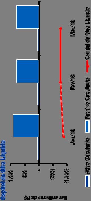 Capital de Giro Inpar Projeto Unique SPE 93 Ltda R$ 000 Capital de Giro Líquido Jan/18 Fev/18 Mar/18 (+) Caixa e Equivalentes de Caixa 0 0 0 (+) Créditos Diversos 23 23 23 (A) Ativo Circulante 23 23