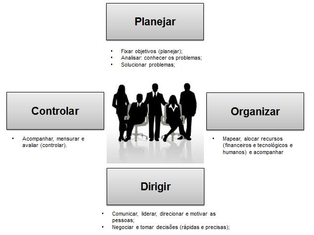 Controlar: é o ato de certificar de que os atos dos membros da organização levam-na de fato em direção aos objetivos estabelecidos.