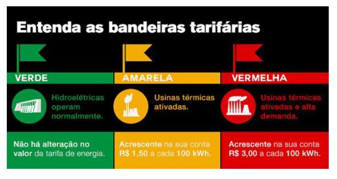 BANDEIRAS TARIFÁRIAS Como a energia das termelétricas é mais cara, já que usam combustíveis como o carvão, o gás natural, o óleo combustível e o diesel, o