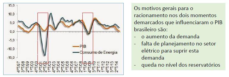 RACIONAMENTO DE 2001 Em 2001, o País enfrentou uma grave crise energética que perdurou até o final do primeiro