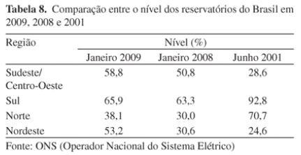 RACIONAMENTO DE 2001 O racionamento atingiu toda a população das três regiões do país (Sudeste, Centro- Oeste e Nordeste) e de parte da Região Norte.