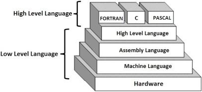 Abstração Técnica para acomodar a complexidade de sistemas computacionais Estabelece um nível de