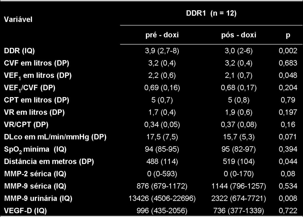 Resultados Tabela 10 - Parâmetros funcionais e títulos de MMP e VEGF-D do grupo DDR1, antes e após doxiciclina * * os valores representados em média (DP) foram comparados pelo teste t Student e