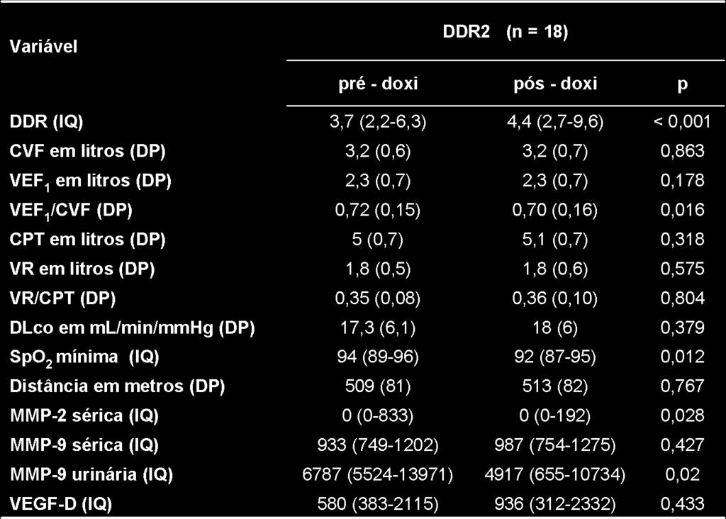 Resultados Tabela 11 - Parâmetros funcionais e títulos de MMP e VEGF-D do grupo DDR2, antes e após doxiciclina * * os valores representados em média (DP) foram comparados pelo teste t Student e
