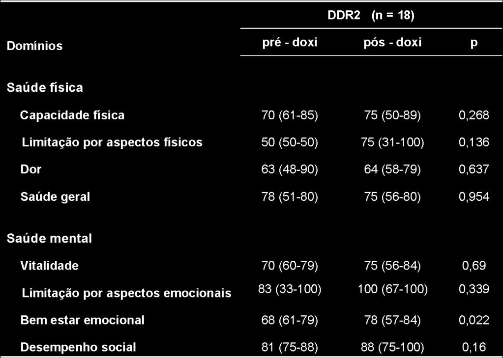 Resultados Tabela 13 - Domínios do questionário de qualidade de vida SF-36 do grupo DDR2, antes e após doxiciclina * * os valores foram representados em mediana (IQ) e foram comparados pelo teste de