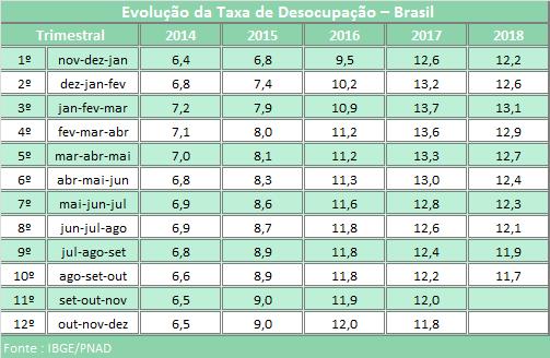 O rendimento médio real habitualmente recebido em todos os trabalhos pelas pessoas ocupadas foi estimado em R$ 2 230 no trimestre de agosto a outubro de 2018, registrando estabilidade frente ao