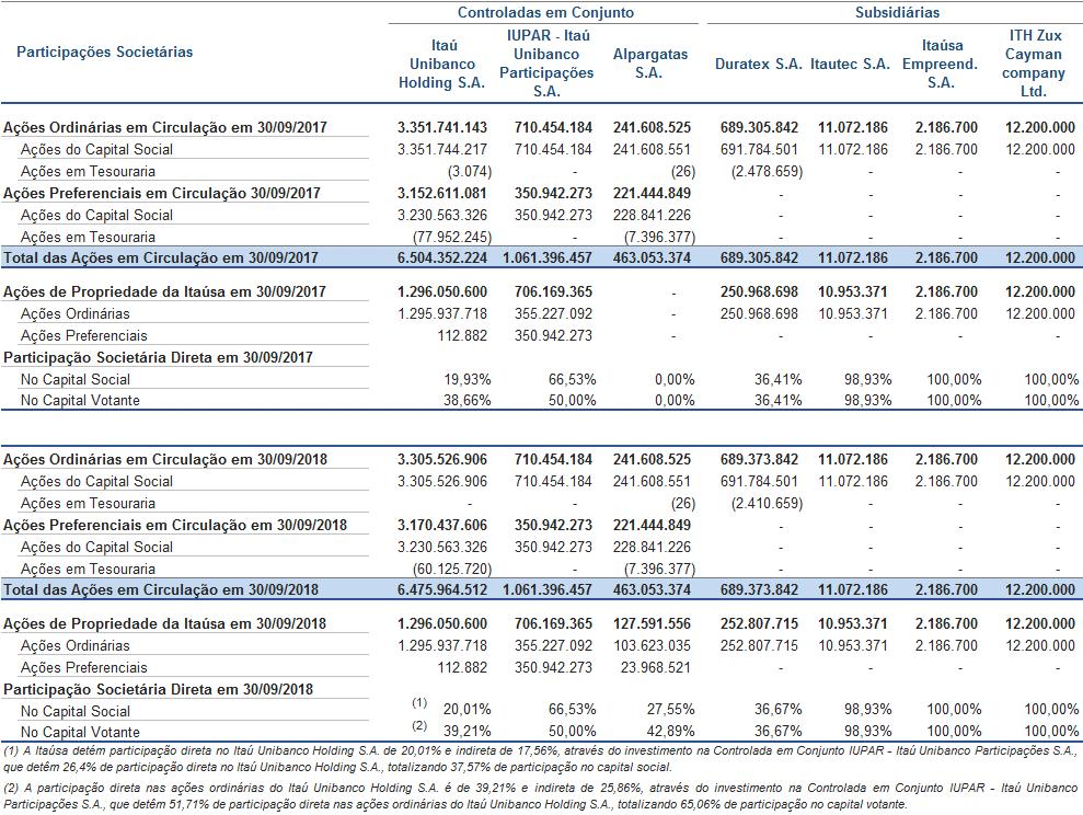 b) Participações Societárias nas Subsidiárias e Empresas Controladas em Conjunto Abaixo apresentamos a composição do capital social