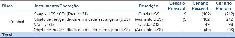 A tabela a seguir apresenta o valor justo dos instrumentos financeiros derivativos: As perdas ou ganhos nas operações listadas no quadro foram compensados nas posições em juros e moeda estrangeira,