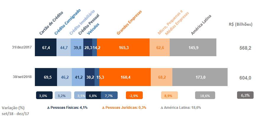 Gestão de Capital Visando garantir a solidez e disponibilidade de capital para suportar o crescimento dos negócios, os níveis de capital regulatório foram mantidos acima do exigido pelo BACEN,