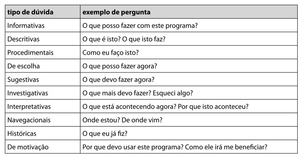 Projeto do Sistema de Ajuda O sistema de ajuda é uma forma de comunicação privilegiada entre designer e usuários, uma vez que é uma comunicação