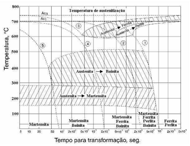 22 Zona 4 parte do diagrama onde verifica-se a formação da martensita, sendo esta independente do tempo. Onde as linhas Mi e Mf representam o início e fim desta transformação.