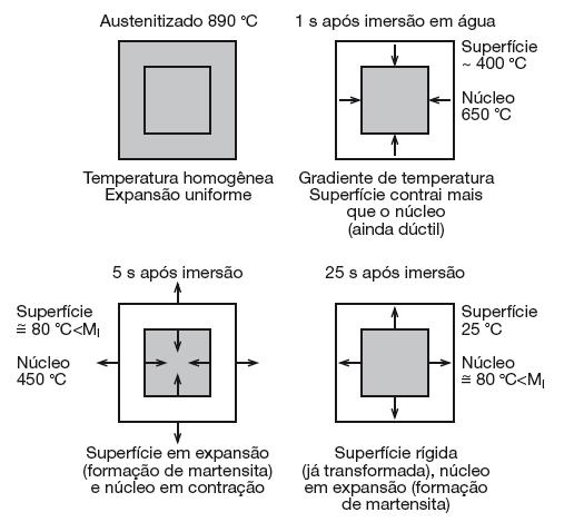 34 2012). Os fenômenos acima citados podem ser melhores vistos da Figura 11, onde verifica-se um esquema das tensões durante a tempera.