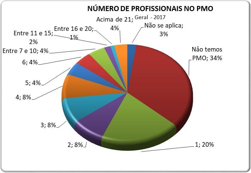 Perfil dos participantes: Quantidade de Profissionais alocados no PMO É significativa a presença de organizações que não possuem PMO (34%).