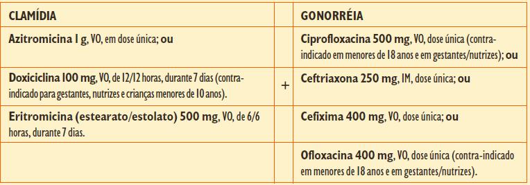 Tratamento Clamídia e Gonorréia Se disponível coloração Gram