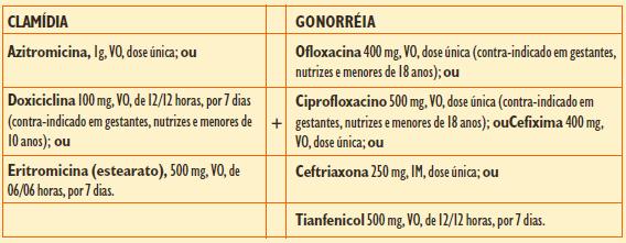 Tratamento Clamídia e Gonorréia Parceiros sexuais: devem
