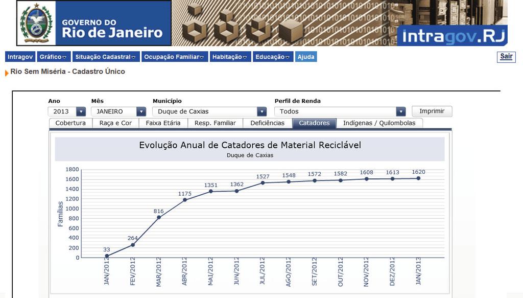 relatos de pesquisa Figura 2: Evolução da identificação de famílias de catadores de material reciclável no município de Duque de Caxias.