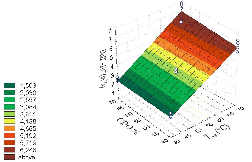 Figura 1 Superfícies de resposta para a difusividade efetiva em função da temperatura do ar e concentração da solução osmótica.