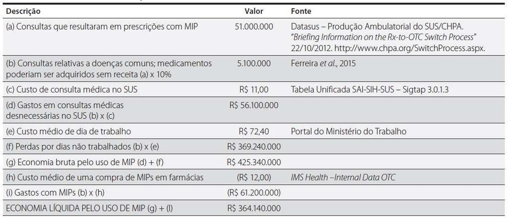 Único estudo realizado sobre economias pelos MIPs no Brasil calculou o benefício em R$ 364 milhões/ano As economias poderiam ser maiores, caso o país houvesse acompanhado o ritmo de