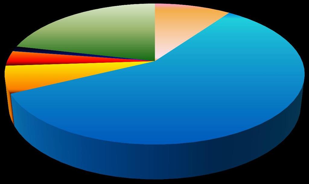 Miscellaneous aquatic animal products 0% Marine fishes 3% Diadromous fishes 7% Freshwater fishes 54% Marine fishes 4%