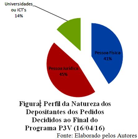 Perfil das Patentes Verdes no