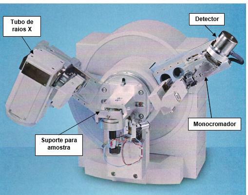 Figura 13: Difratômetro de raios X de configuração θ-θ com tubo de raios X e detector acoplados. Fonte: PANALYTIAL, 2002.