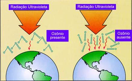 Radiação Ultravioleta pode ser absorvida pelos tecidos humanos causando danos biológicos à pele e aos olhos.