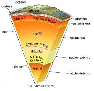 OBS1: A Astenosfera Representa uma parte do manto próximo a litosfera, em estado de um fluido viscoso (longo período) ou um sólido elástico (curto período).