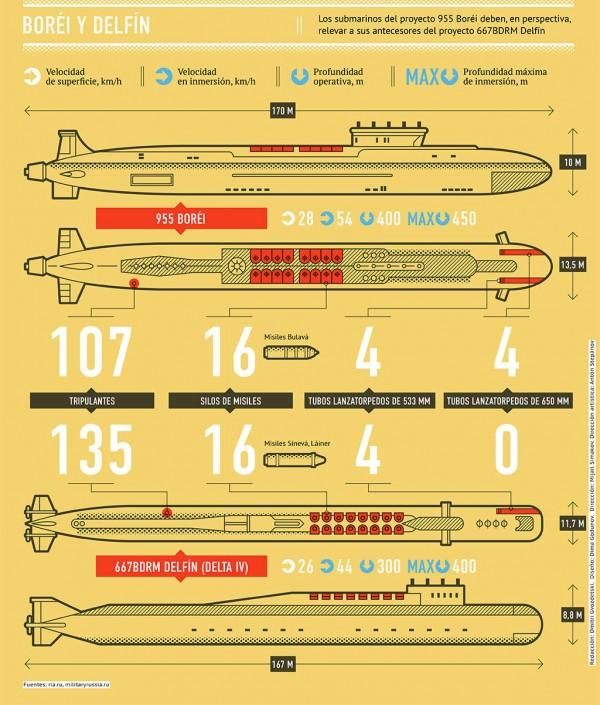 O Poder Militar da Rússia Infográficos 10 O Borei mede 170 metros de comprimento, 13,5 metros de largura e 10 metros de calado. Seu deslocamento na superfície será de 14.