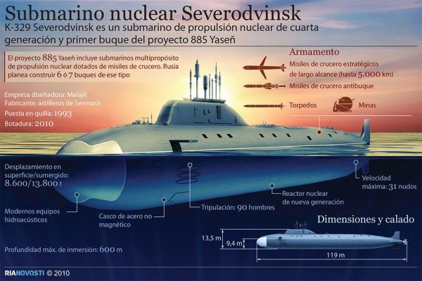 O Poder Militar da Rússia Infográficos 11 Submarinos de ataque classe Yasen O primeiro submarino de ataque nuclear multifuncional Severodvinsk ou K-560, classe Yasen (Projeto 885), entrou para a
