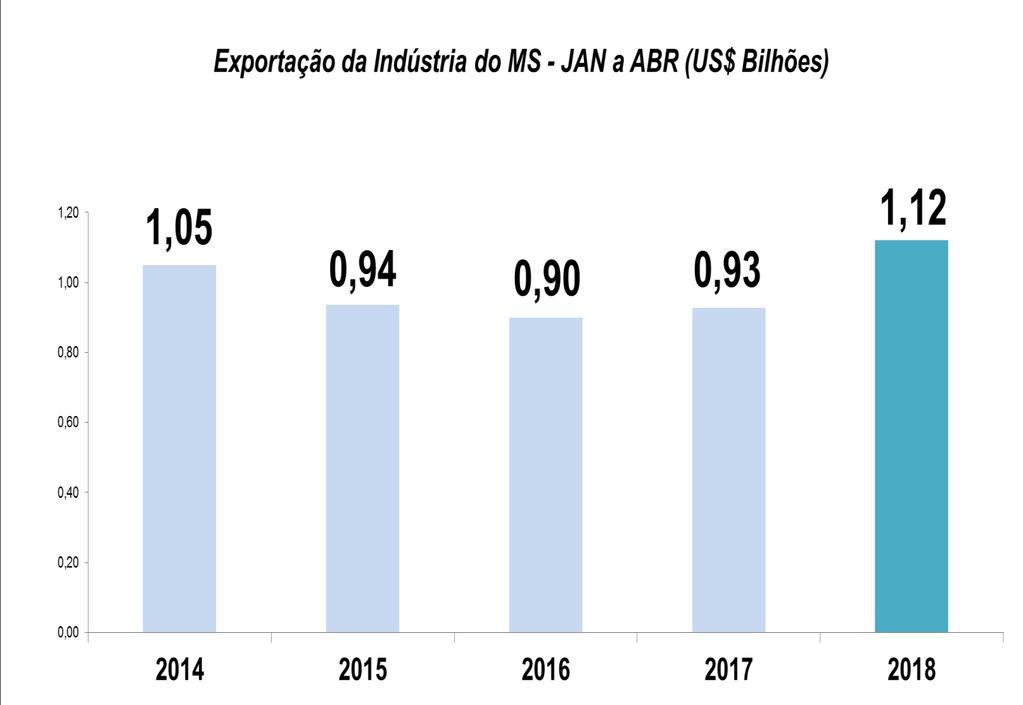 >> Exportação de produtos industriais Síntese Em abril, a receita com a exportação de produtos industriais alcançou US$ 275,2 milhões, aumento nominal de 17% em relação ao mesmo mês de 2017, quando o