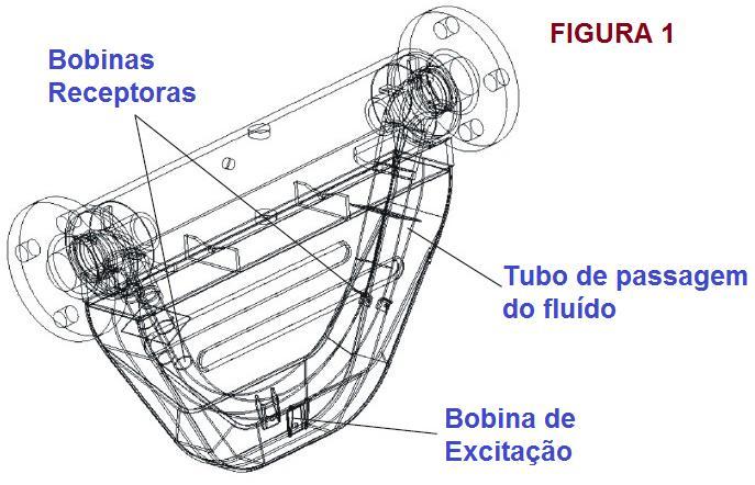 como bobina drive. Qualquer fluxo de massa que passe pelos tubos gerará forças coriolis que aparecem sempre que uma massa se move radialmente em um sistema rotativo.