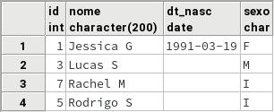 25 DELETE FROM WHERE NOT( dt_nasc <= '01-01-1992' ); A comparação NOT( dt_nasc <= '01-01-1992' ) resultará em