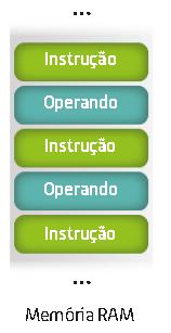 EXECUÇÃO DE UM PROGRAMA RESIDENTE EM MEMÓRIA Exemplo: somar dois valores O CPU sabe que a primeira leitura que fará da memória irá conter o código da instrução e que a posição seguinte irá