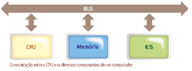 BUS Cada BUS tem um número de pistas associadas que mais não é do que a quantidade de bits que pode transportar em simultâneo Exemplo: 16 pistas