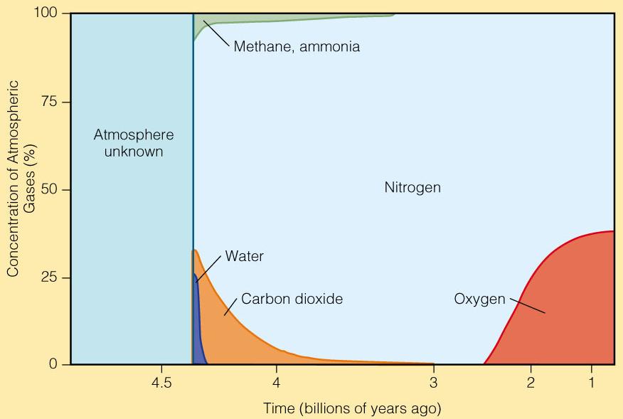Evolução da atmosfera Há 4 bilhões de anos o Sol era 30% mais fraco, a Terra