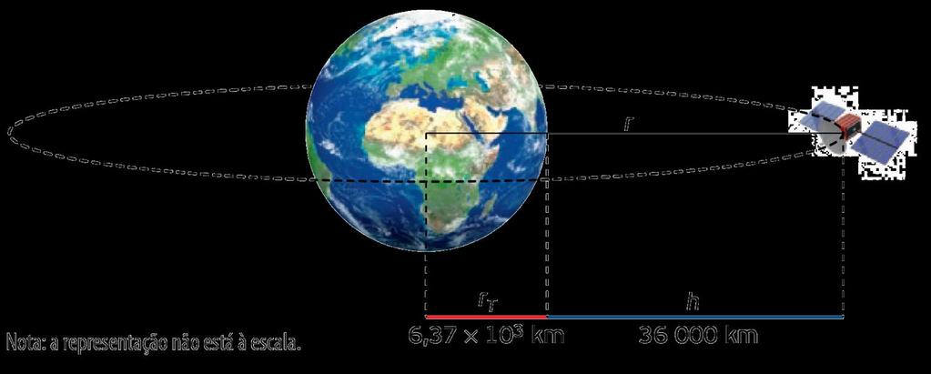 SATÉLITE GEOESTACIONÁRIO Satélite que se encontra aparentemente parado