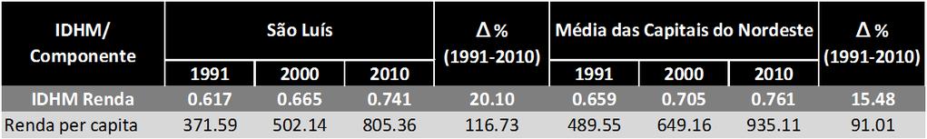 Tabela 4. IDHM Renda e média das capitais nordestinas, seu subíndice 3 (1991, 2000 e 2010) e Variação % (1991-2010) Fonte: Adaptado de Mapa Socioeconômico.