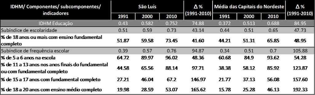 ludovicense ficou abaixo do IDHM Longevidade da média das capitais nordestinas (0,824) e do brasileiro (0,816). Tabela 2.
