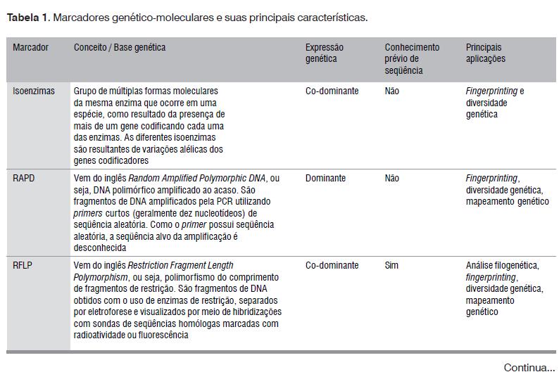 Fingerprints = impressões digitais de DNA => perfis