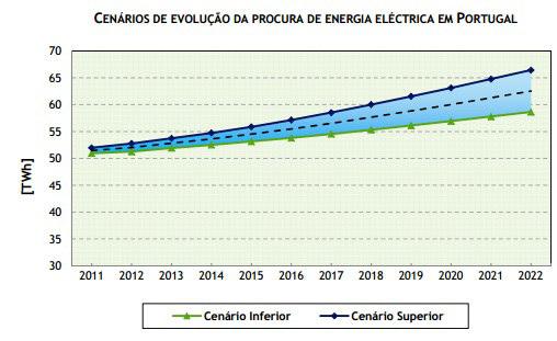 16 Hidroeletricidade em Portugal alterado atendendo ao cenário atual de excesso de oferta da produção de energia devido à diminuição da procura da mesma, adequando os custos associados.