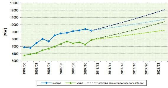 2.3 Futuro dos Aproveitamentos Hidroelétricos em Portugal 17 é menor, levando a uma diminuição do consumo energético e a introdução de veículos elétricos em Portugal não foi tão elevada como o