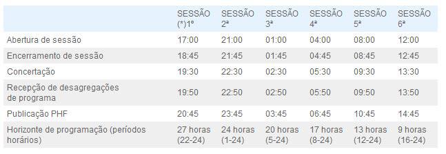 50 Análise Económica Figura 4.3: Evolução dos preços de mercado diário no MIBEL de Julho de 2007 até 2013 [38.] Verifica-se que os preços em Portugal e Espanha não são sempre iguais.