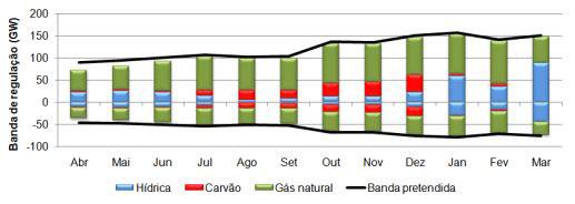 58 Análise Económica Figura 4.8: Banda de regulação secundária entre Abril 2009 e Março 2010 [42] Destaca-se a intervenção dos produtores hídricos no fornecimento deste serviço de sistema no ano 2010.