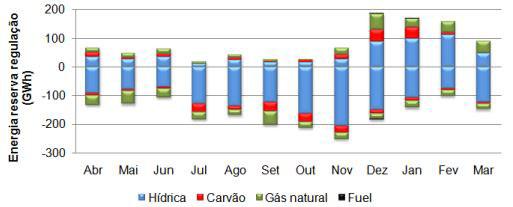 de regulação. À semelhança da energia de regulação secundária, a parcela da energia de reserva de regulação utilizada em cada hora é paga por todos os agentes de mercado que se desviarem nessa hora.