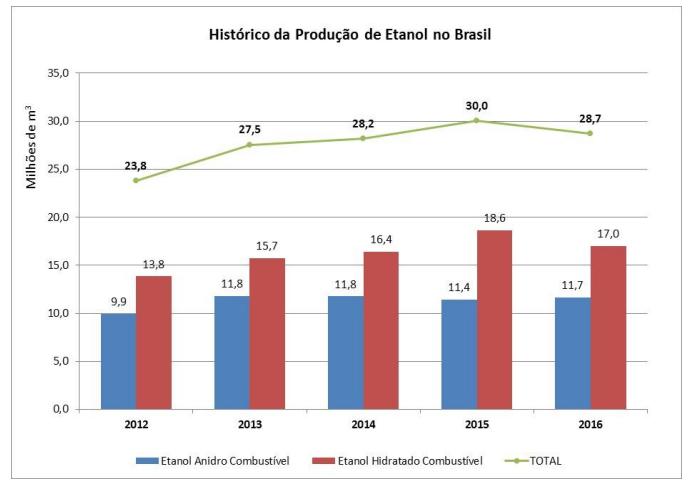 Etanol