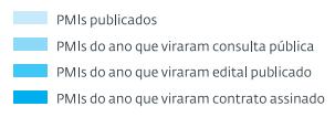 POSSÍVEIS FORMAS DE ESTRUTURAÇÃO E CONTRATAÇÃO DOS PROJETOS PMI/ MIP Desafios (i) Desenhar um ambiente legal e regulatório (entes públicos); (ii) Definir processos e responsabilidades internas; (iii)