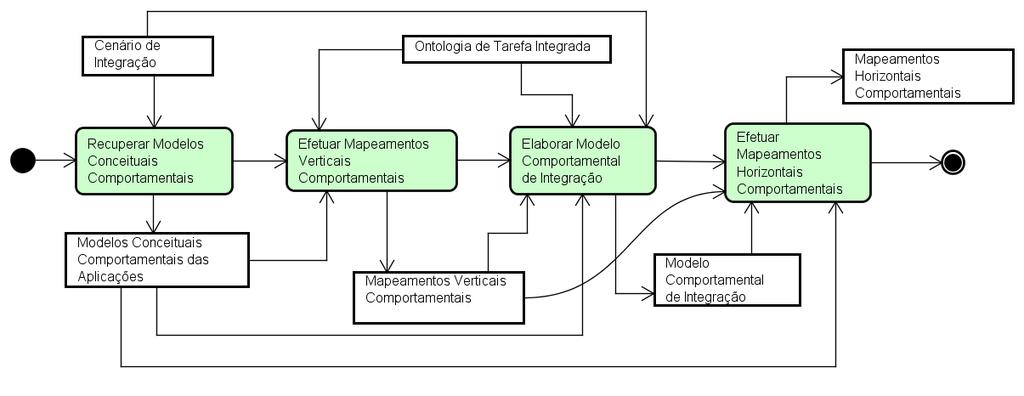 de domínio e elementos estruturais das aplicações (mapeamentos verticais estruturais) e entre elementos estruturais das aplicações e do modelo de integração (mapeamentos horizontais estruturais).
