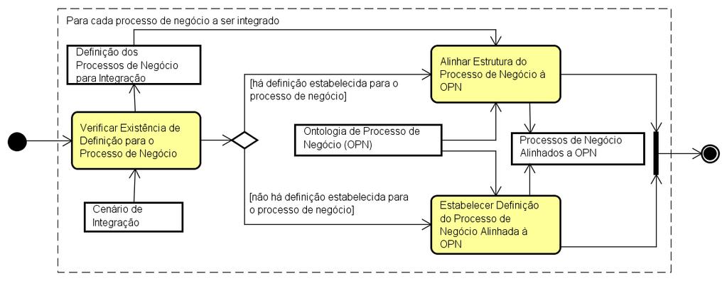 Figura 4.12 Detalhamento da atividade Adequar Estrutura dos Processos de Negócio. Os processos de negócio envolvidos na integração podem estar definidos na organização ou não.