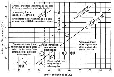 25 Figura II. 6: Gráfico de Plasticidade de Casagrande (ASTM, 1990).